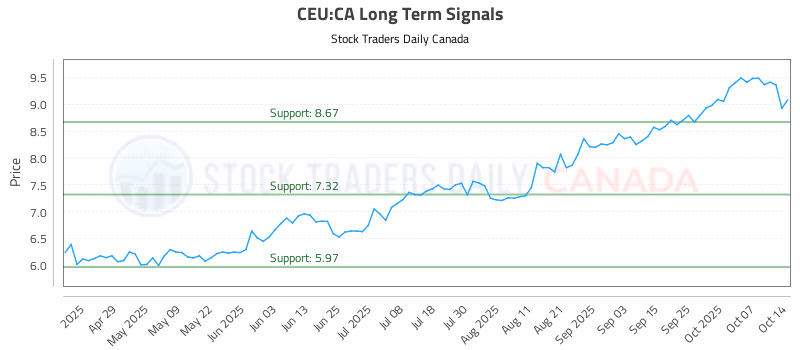 Stock Chart for CEU:CA