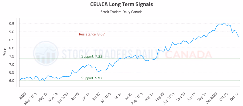 Stock Chart for CEU:CA