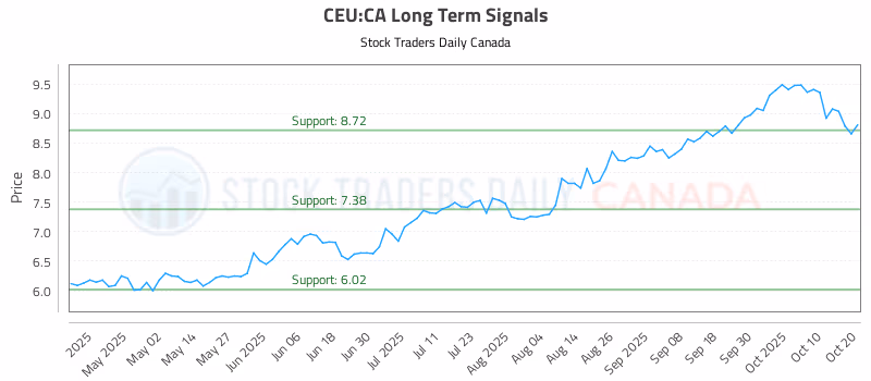 Stock Chart for CEU:CA