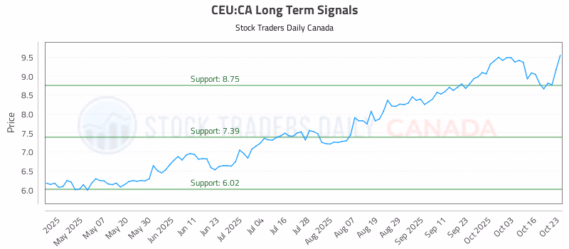 Stock Chart for CEU:CA