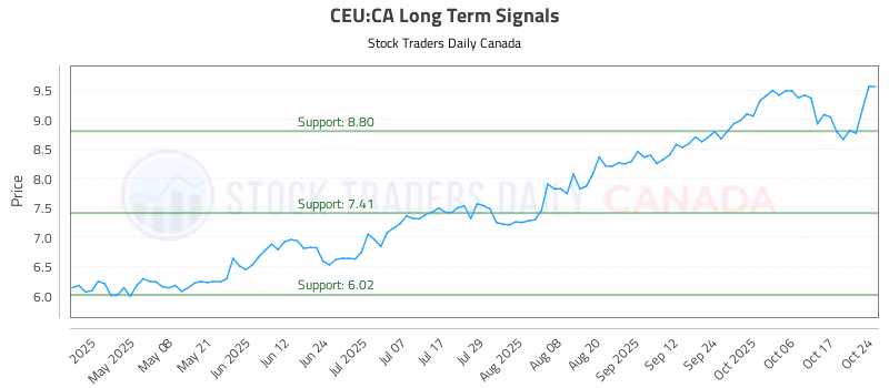Stock Chart for CEU:CA