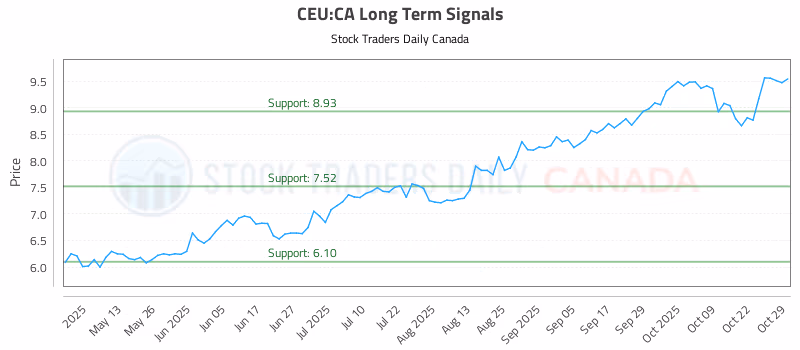 Stock Chart for CEU:CA