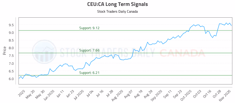 Stock Chart for CEU:CA