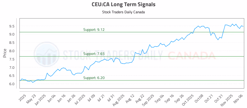 Stock Chart for CEU:CA