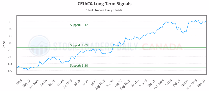 Stock Chart for CEU:CA