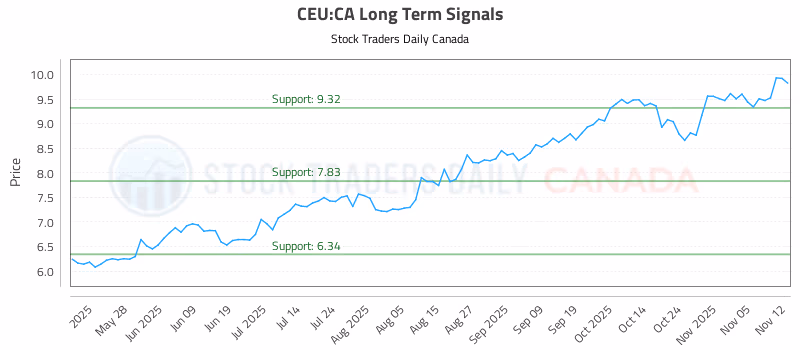 Stock Chart for CEU:CA