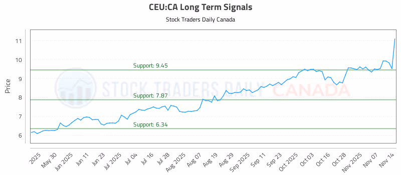 Stock Chart for CEU:CA