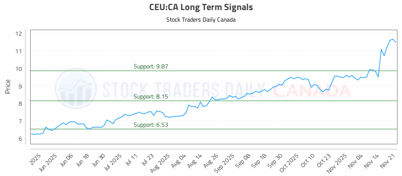 Stock Chart for CEU:CA