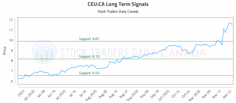 Stock Chart for CEU:CA