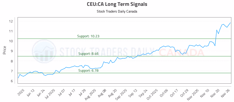 Stock Chart for CEU:CA
