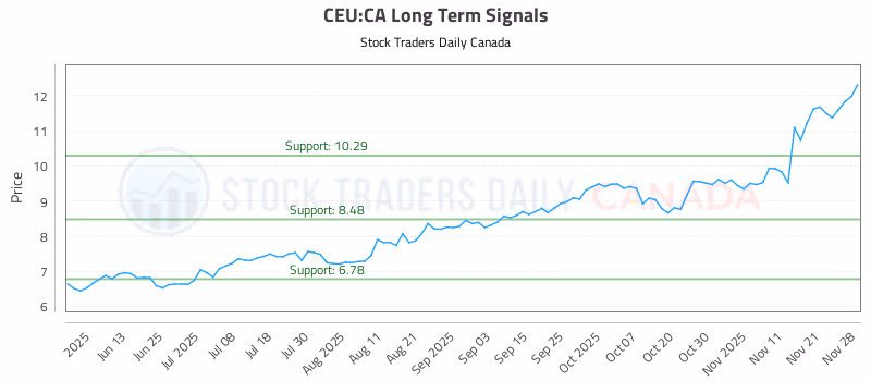 Stock Chart for CEU:CA