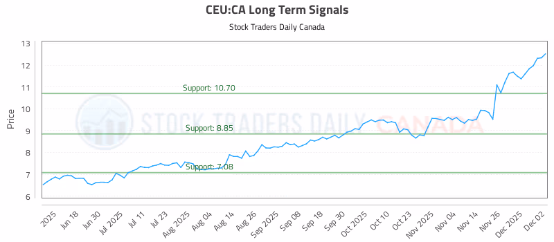 Stock Chart for CEU:CA