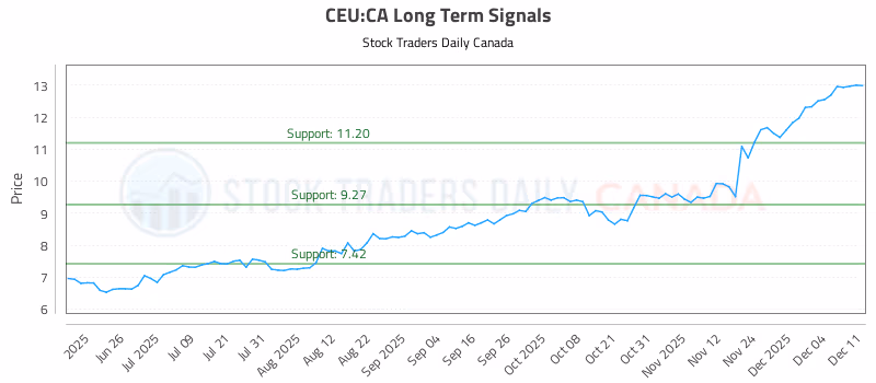 Stock Chart for CEU:CA