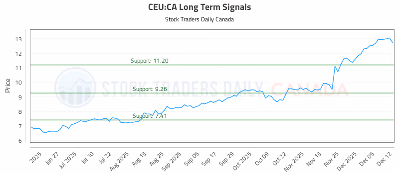 Stock Chart for CEU:CA