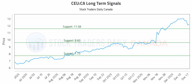 Stock Chart for CEU:CA