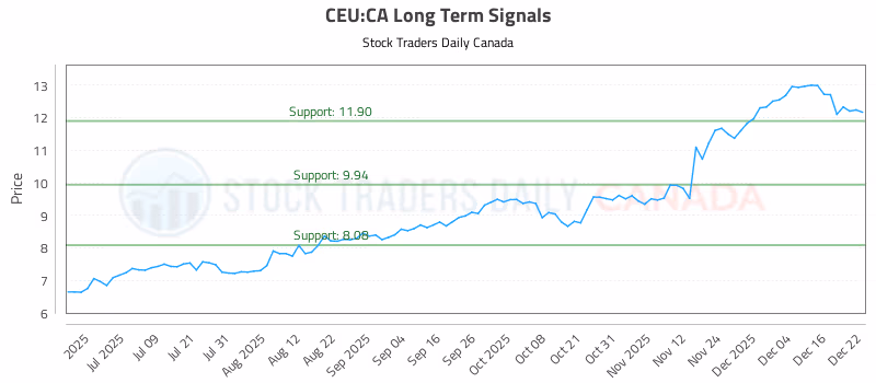 Stock Chart for CEU:CA