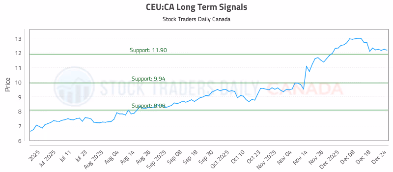 Stock Chart for CEU:CA