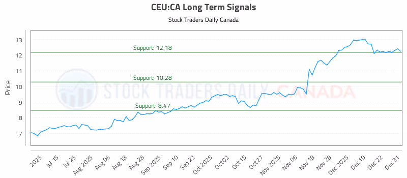 Stock Chart for CEU:CA