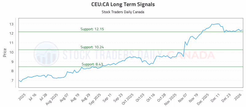 Stock Chart for CEU:CA