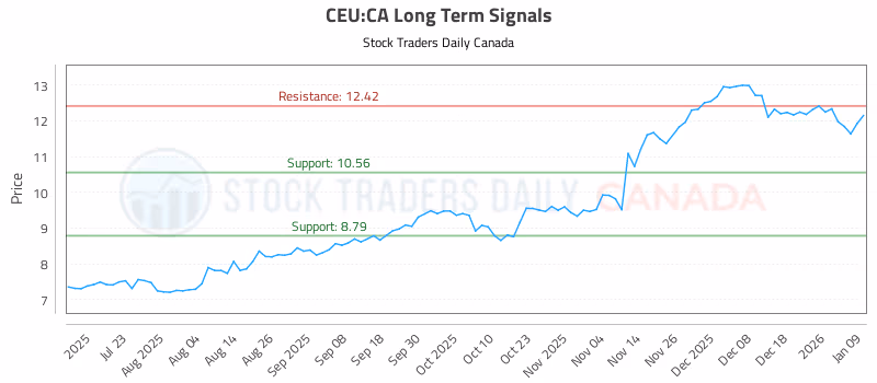 Stock Chart for CEU:CA