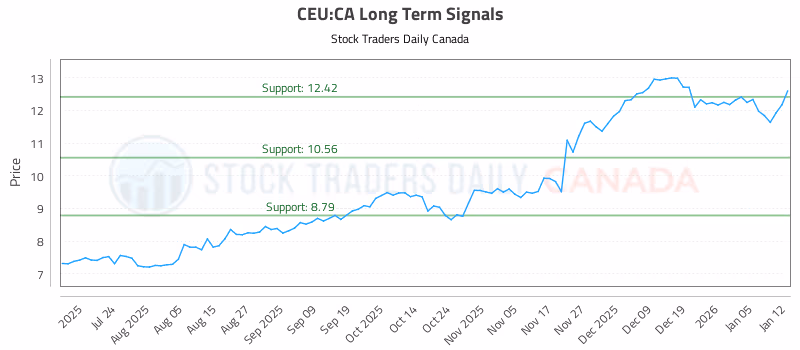 Stock Chart for CEU:CA