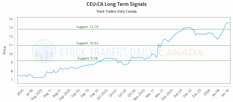 Stock Chart for CEU:CA