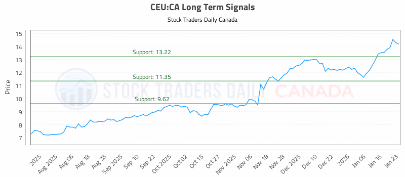 Stock Chart for CEU:CA
