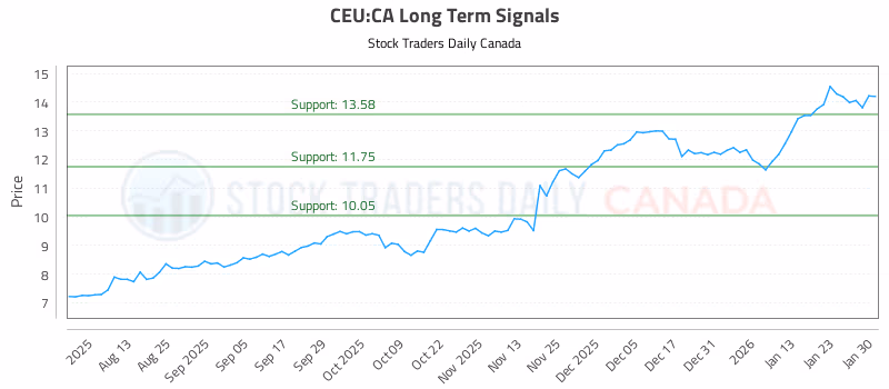 Stock Chart for CEU:CA