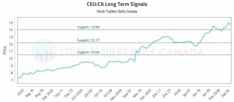 Stock Chart for CEU:CA