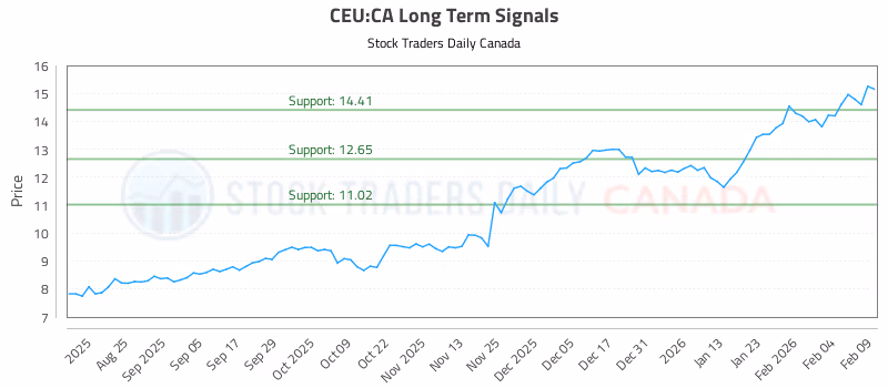 Stock Chart for CEU:CA