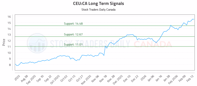 Stock Chart for CEU:CA