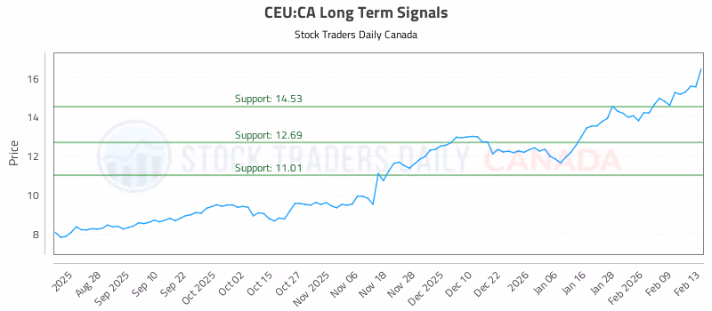 Stock Chart for CEU:CA