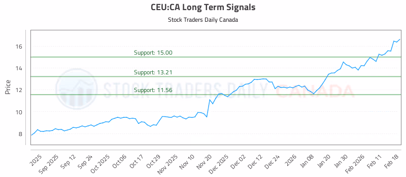Stock Chart for CEU:CA