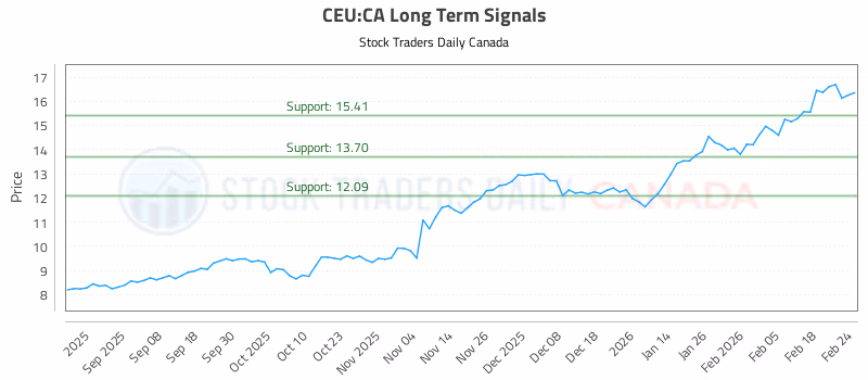 Stock Chart for CEU:CA