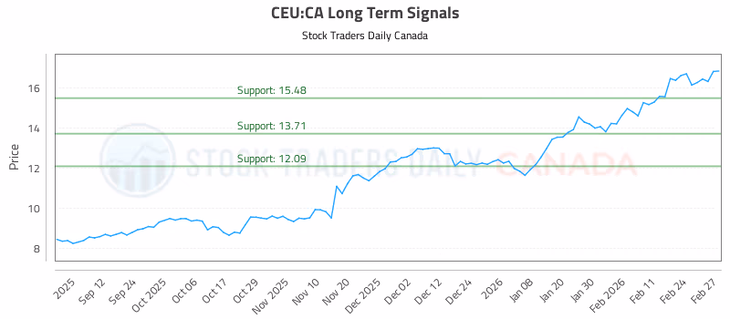 Stock Chart for CEU:CA
