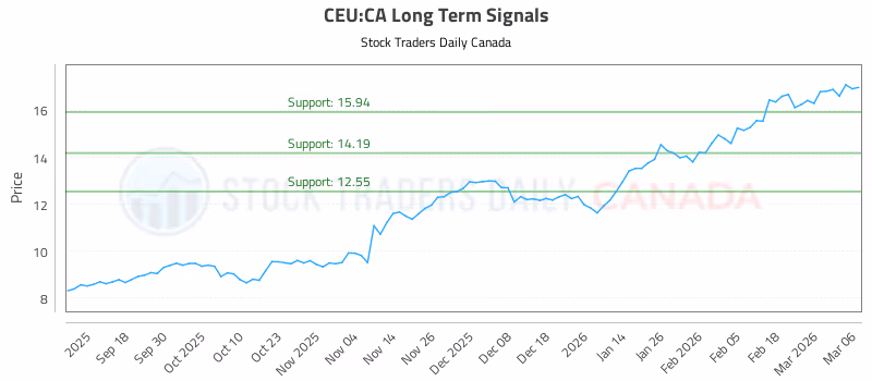 Stock Chart for CEU:CA