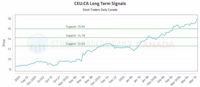 Stock Chart for CEU:CA
