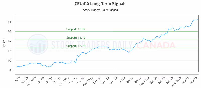 Stock Chart for CEU:CA