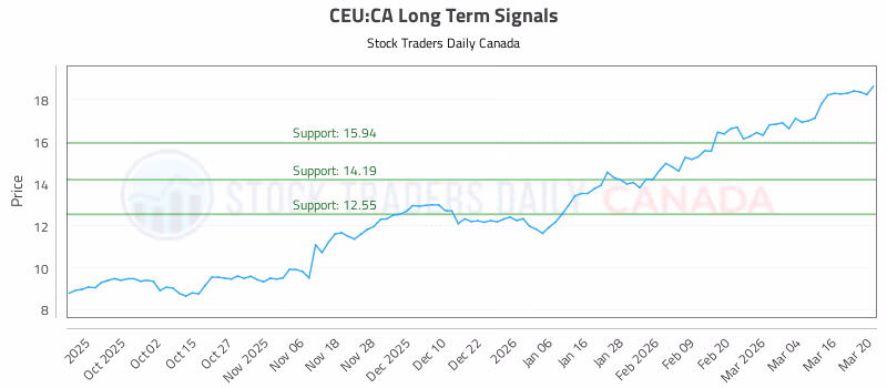 Stock Chart for CEU:CA