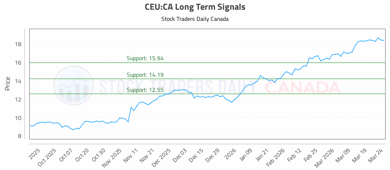 Stock Chart for CEU:CA