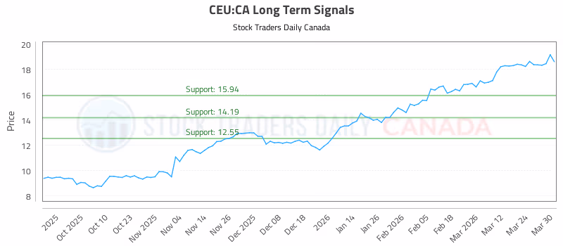 Stock Chart for CEU:CA
