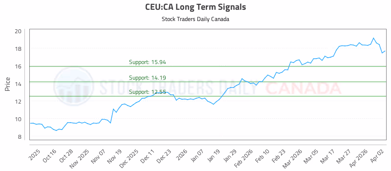 Stock Chart for CEU:CA