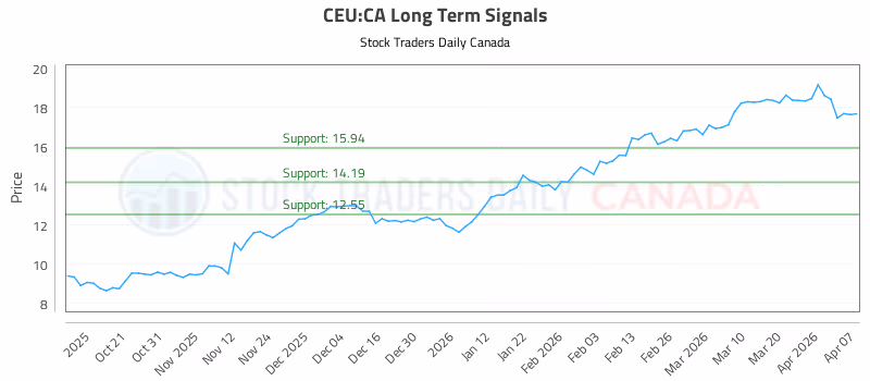 Stock Chart for CEU:CA