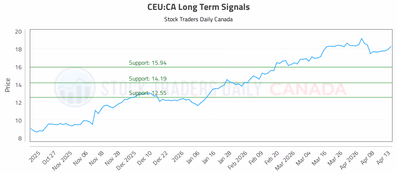 Stock Chart for CEU:CA