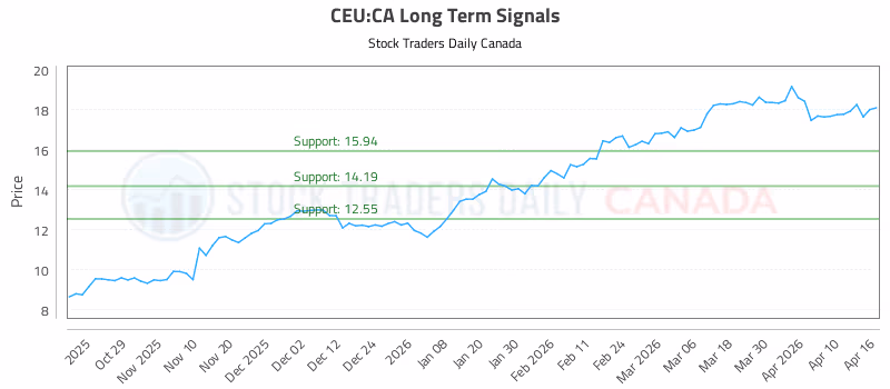Stock Chart for CEU:CA