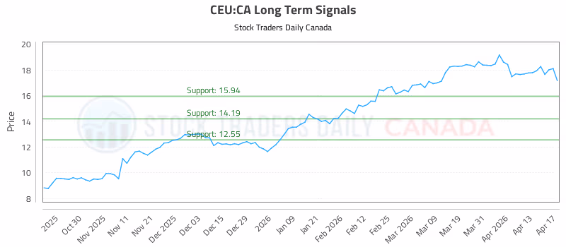 Stock Chart for CEU:CA