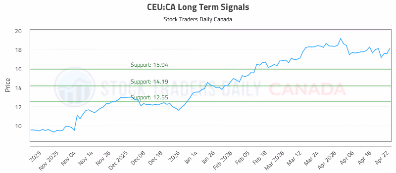 Stock Chart for CEU:CA