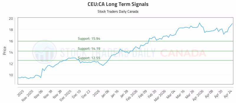 Stock Chart for CEU:CA