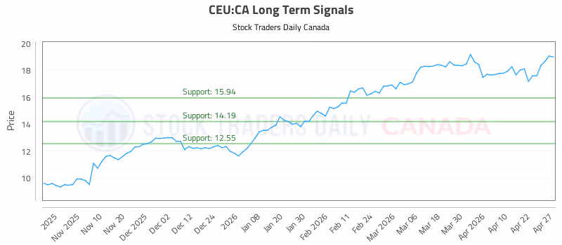 Stock Chart for CEU:CA