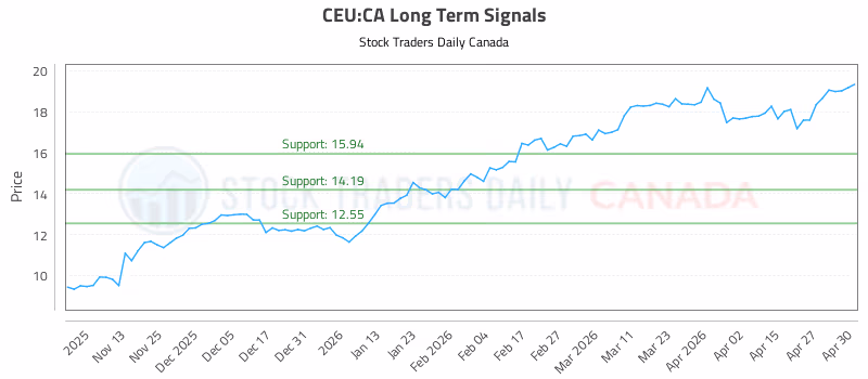 Stock Chart for CEU:CA